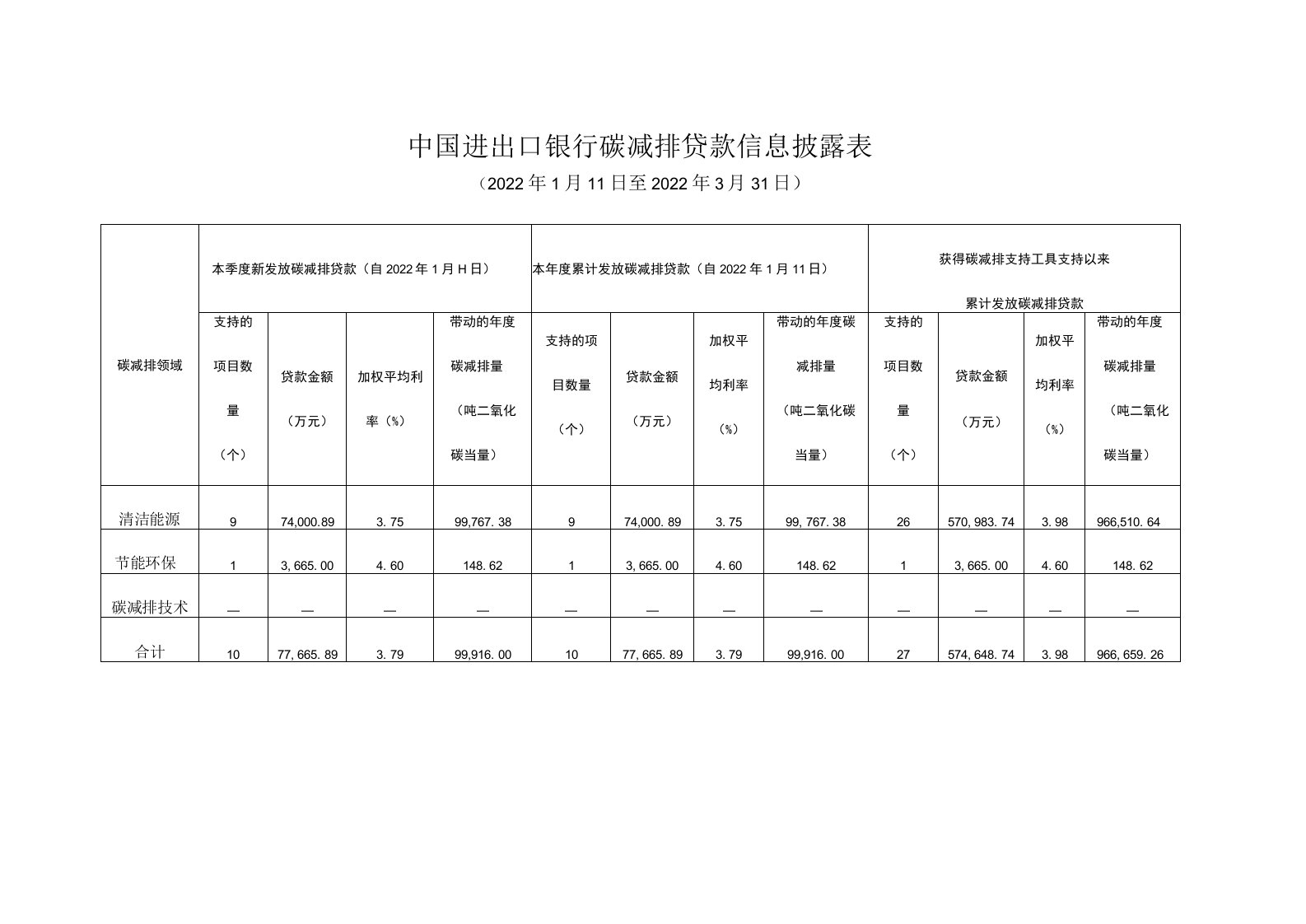 中国进出口银行碳减排贷款信息披露表