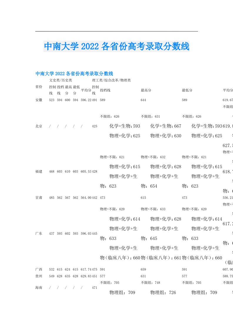 中南大学各省份高考录取分数线