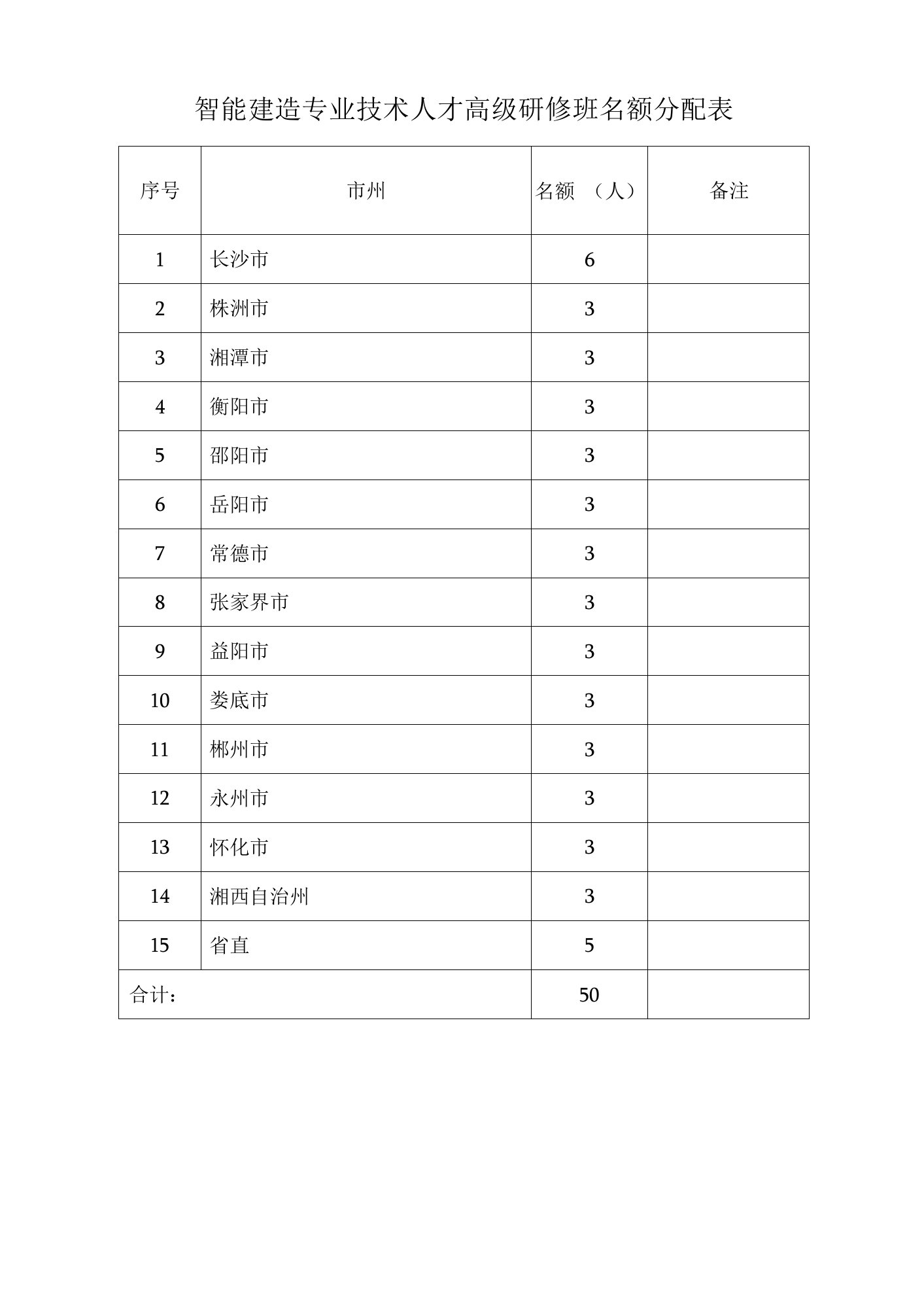 智能建造专业技术人才高级研修班名额分配表