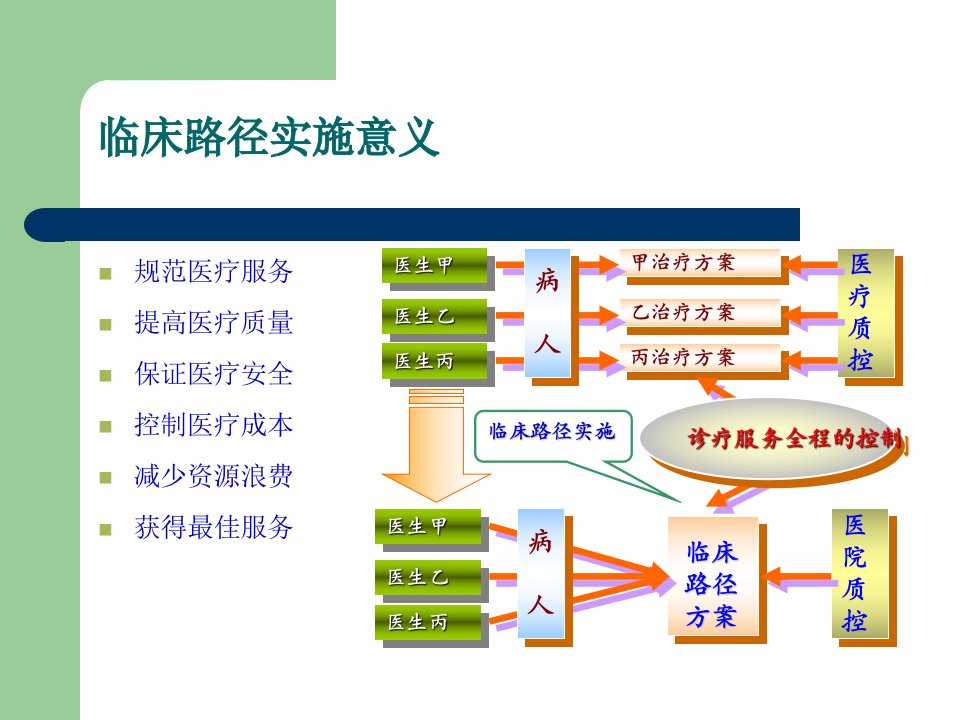 临床路径管理培训