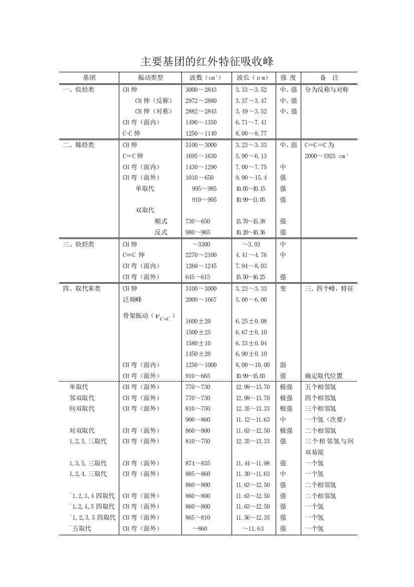 (完整版)红外主要官能团对应谱图