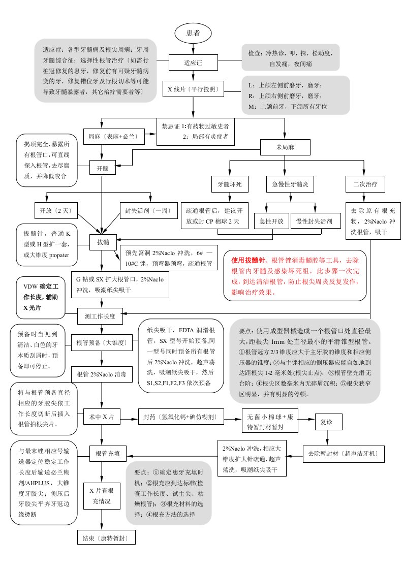 根管治疗操作流程