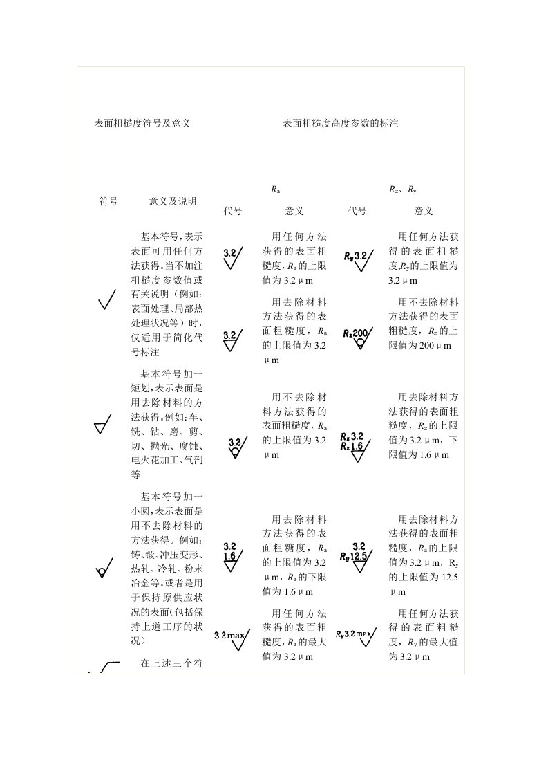 表面粗糙度符号意义（明细）