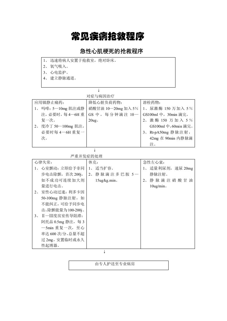 常见疾病抢救程序