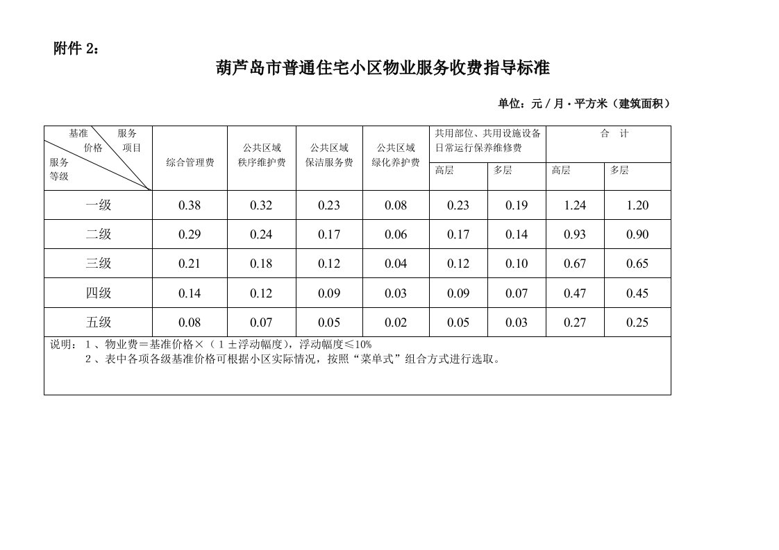 葫芦岛市物业服务收费指导标准