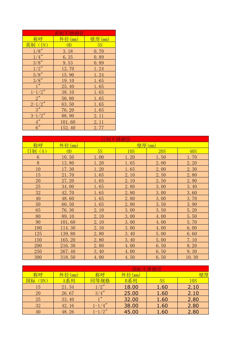 英制、日标、国标不锈钢管外径尺寸及壁厚一览表