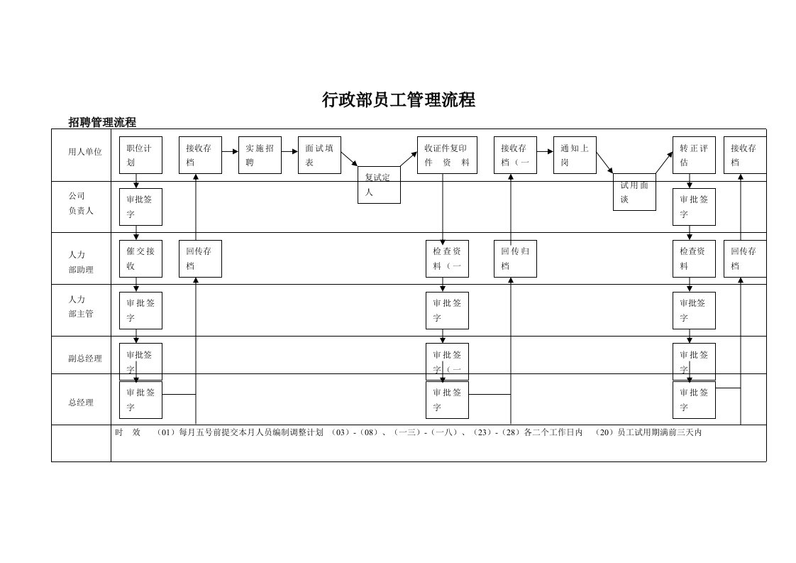 精选行政部员工管理流程图