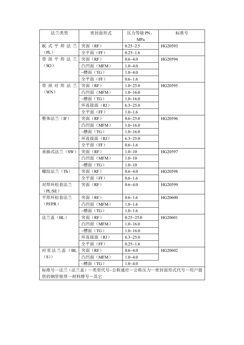 法兰类型代号-型号-密封面形式