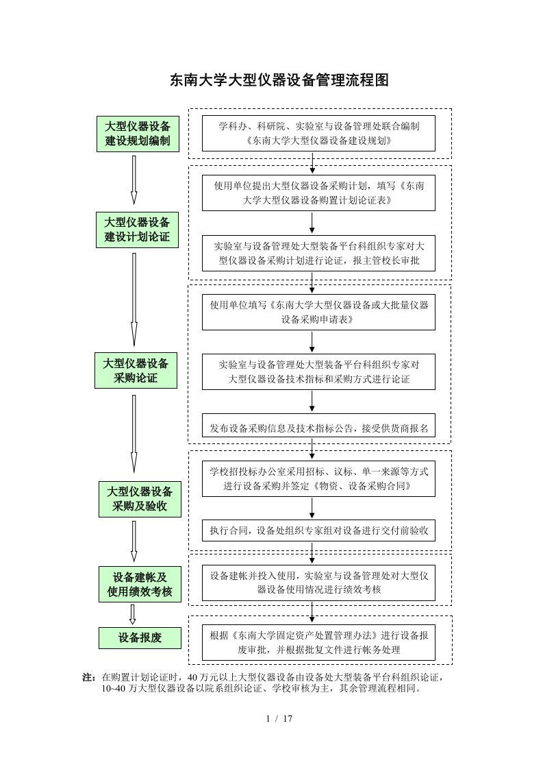 东南大学大型仪器设备管理流程图