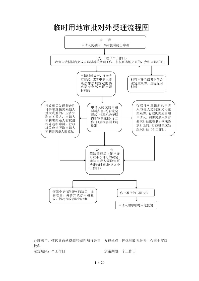 临时用地审批对外受理流程图