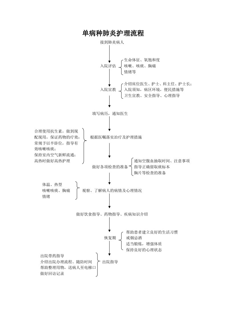 单病种肺炎、心衰、脑梗、心梗护理流程