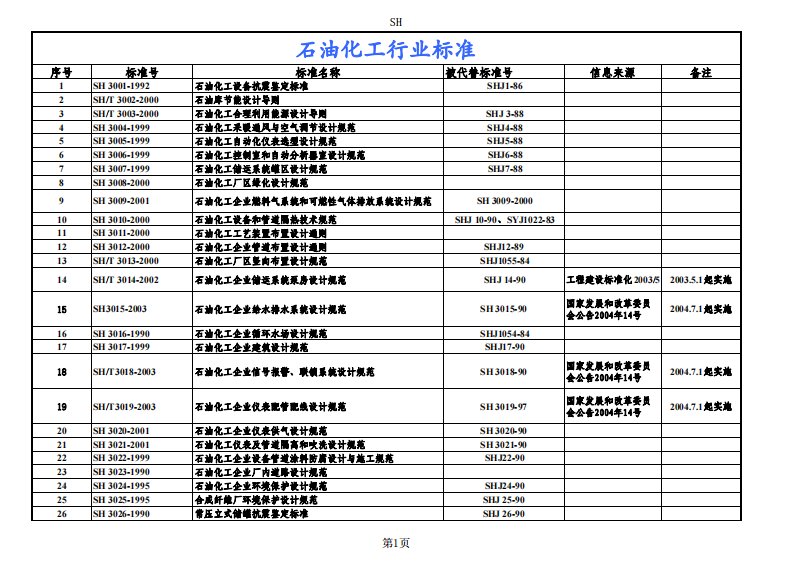 石油化工行业标准规范目录