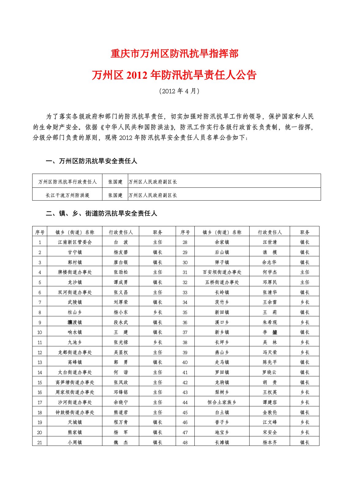 73-重庆市万州区防汛抗旱指挥部