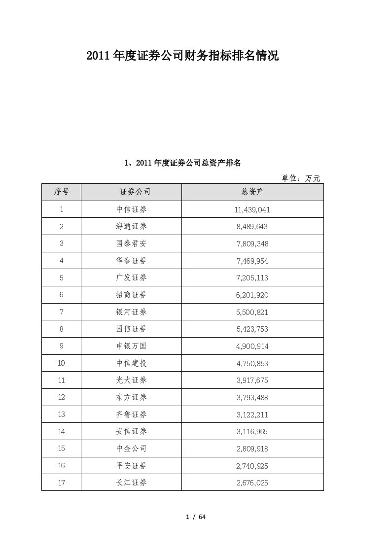 证券公司财务指标排名情况