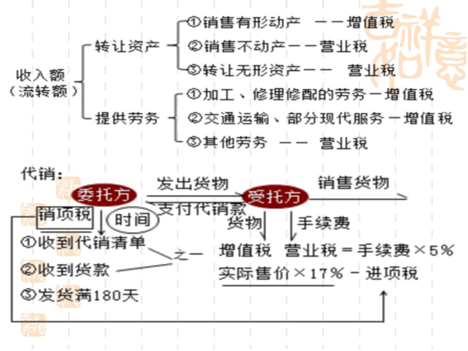 增值税会计核算