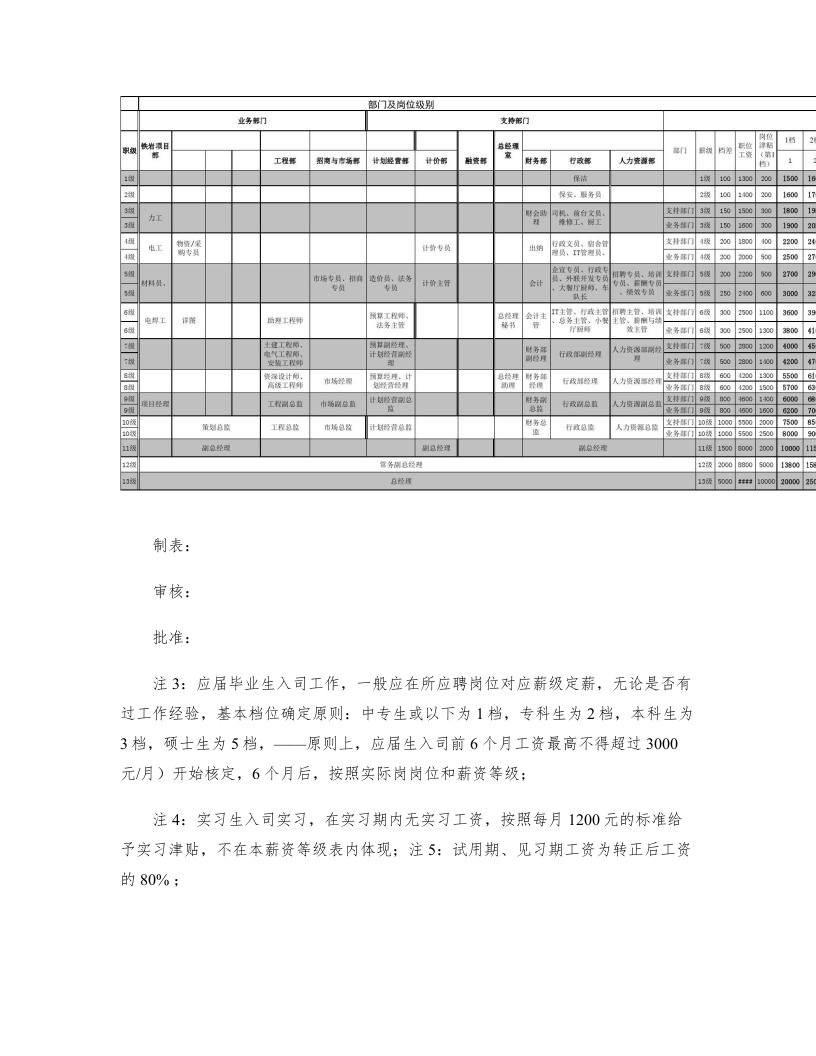 公司宽带薪酬等级表