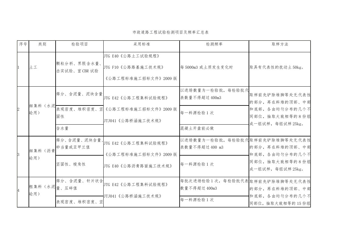 市政道路工程试验检测项目及频率汇总情况表格