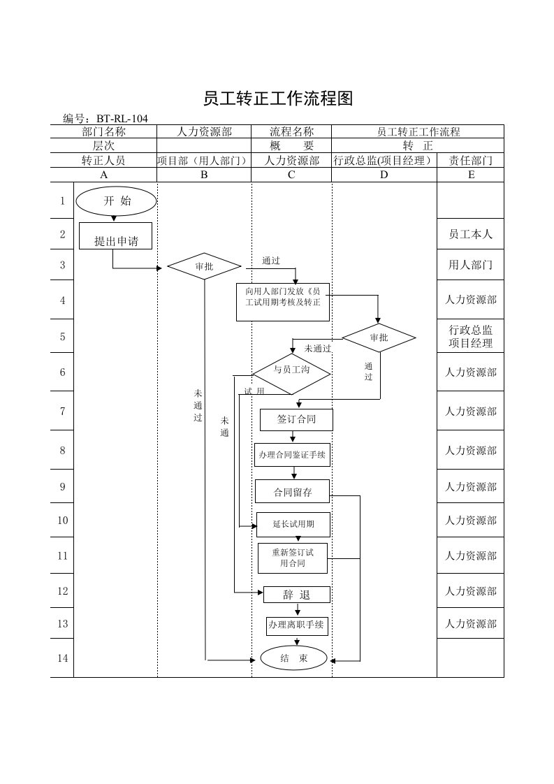 表格模板-BTRL104员工转正流程图