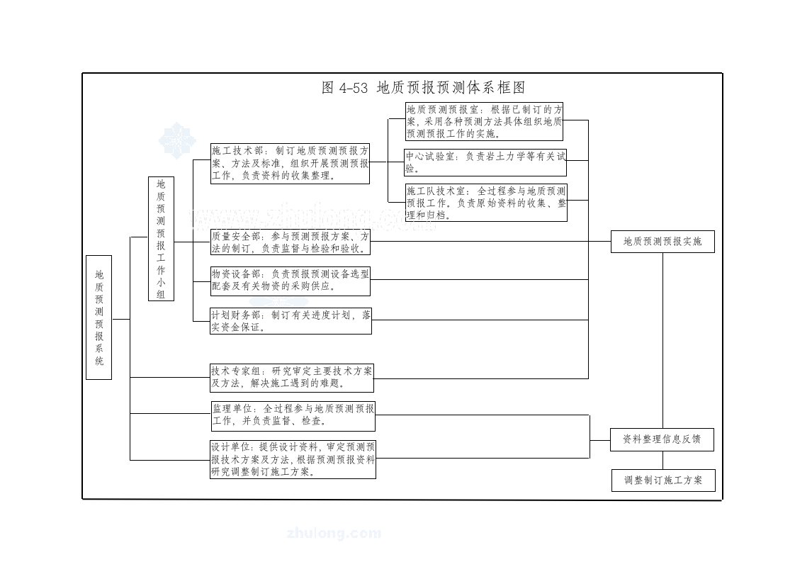 施工组织-地质预测预报体系_secret