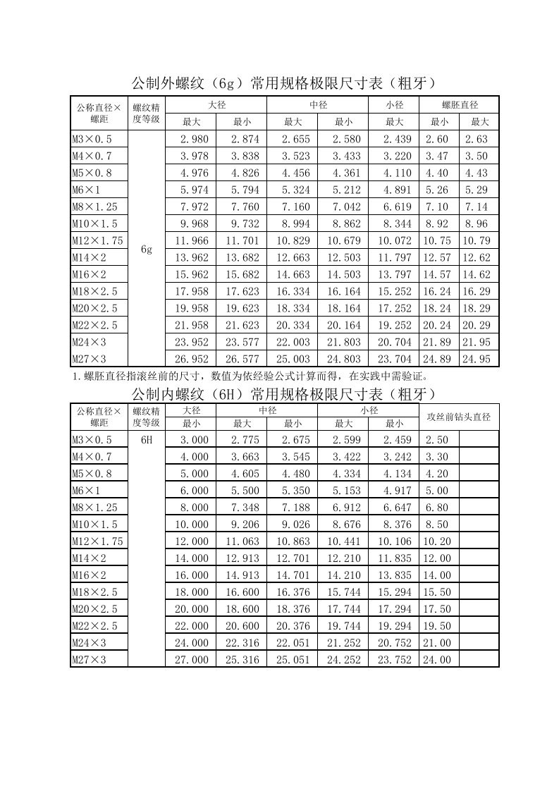 公制螺纹尺寸表格