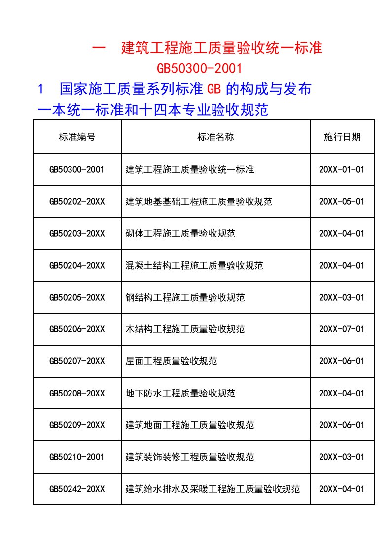 工程标准法规-建筑工程施工质量验收统一标准讲解1