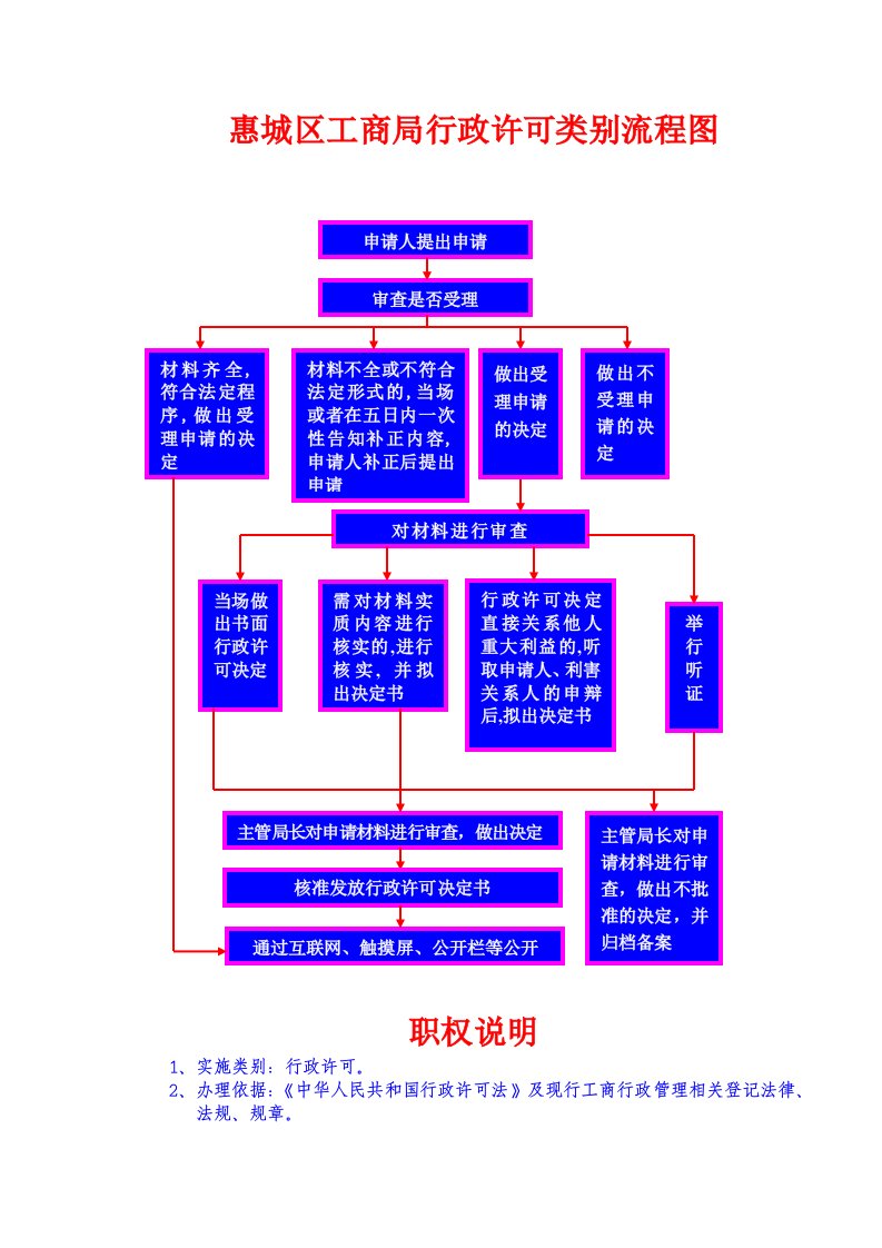 表格模板-惠城区工商局行政许可类别流程图正式