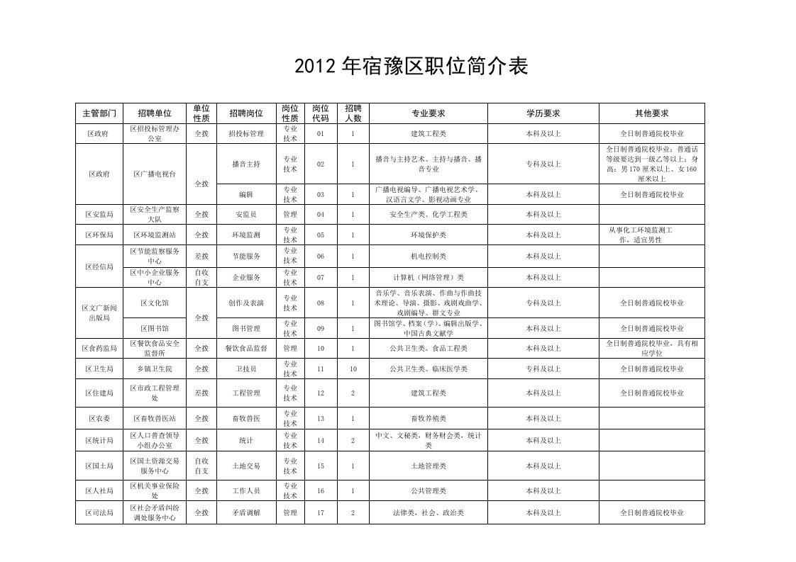 2012年宿豫区职位简介表