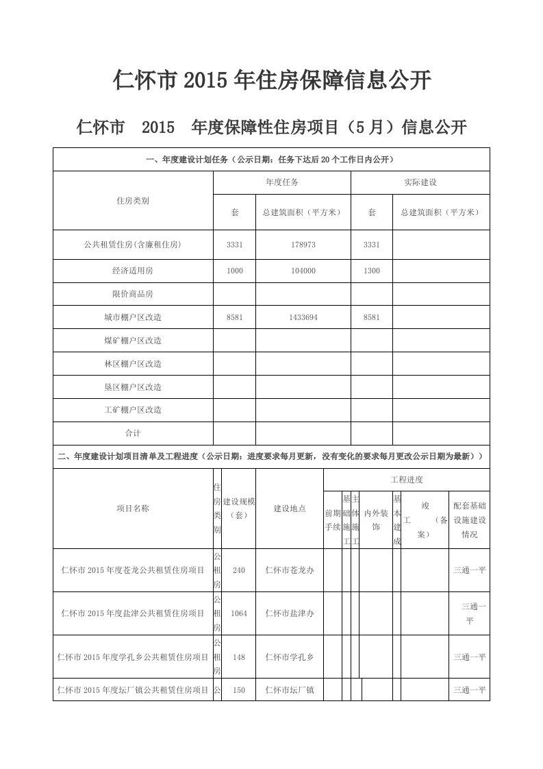 《仁怀市2019年住房保障信息公开》