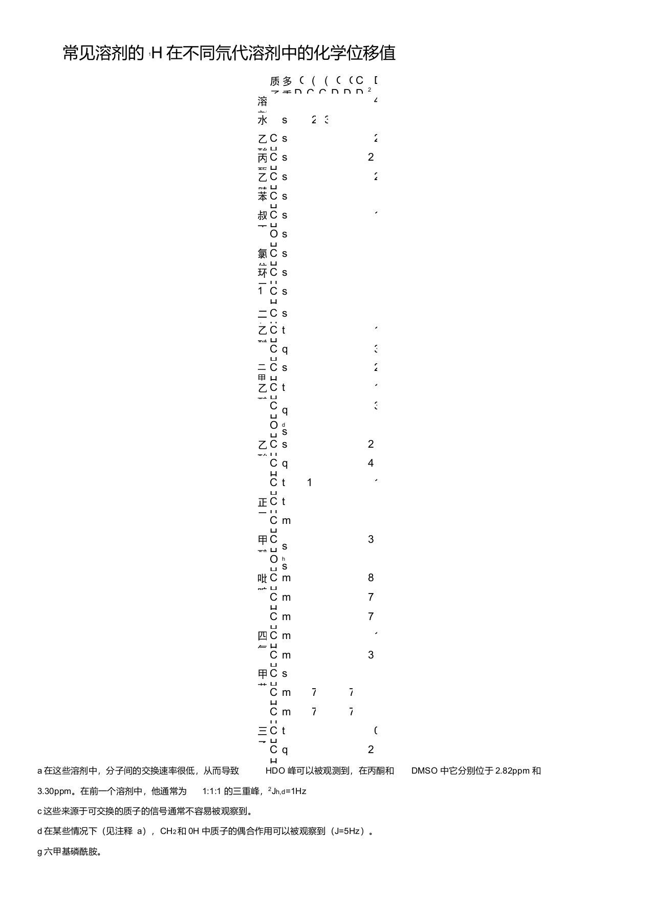 核磁共振中常见溶剂在氘代试剂中的化学位移值