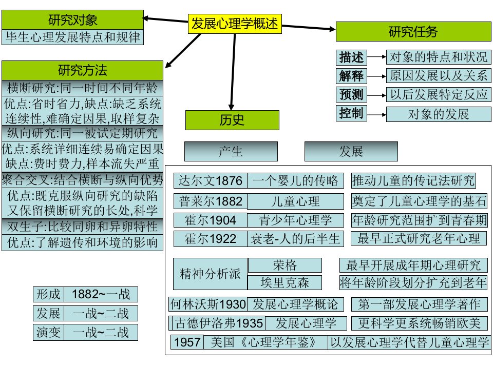 发展心理学思维导图