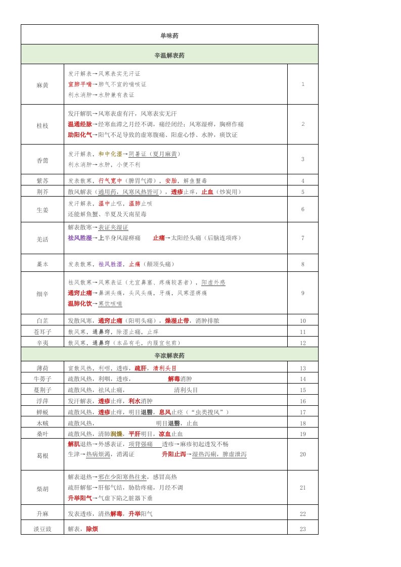 执业中药师药二考点打印版--单味中药