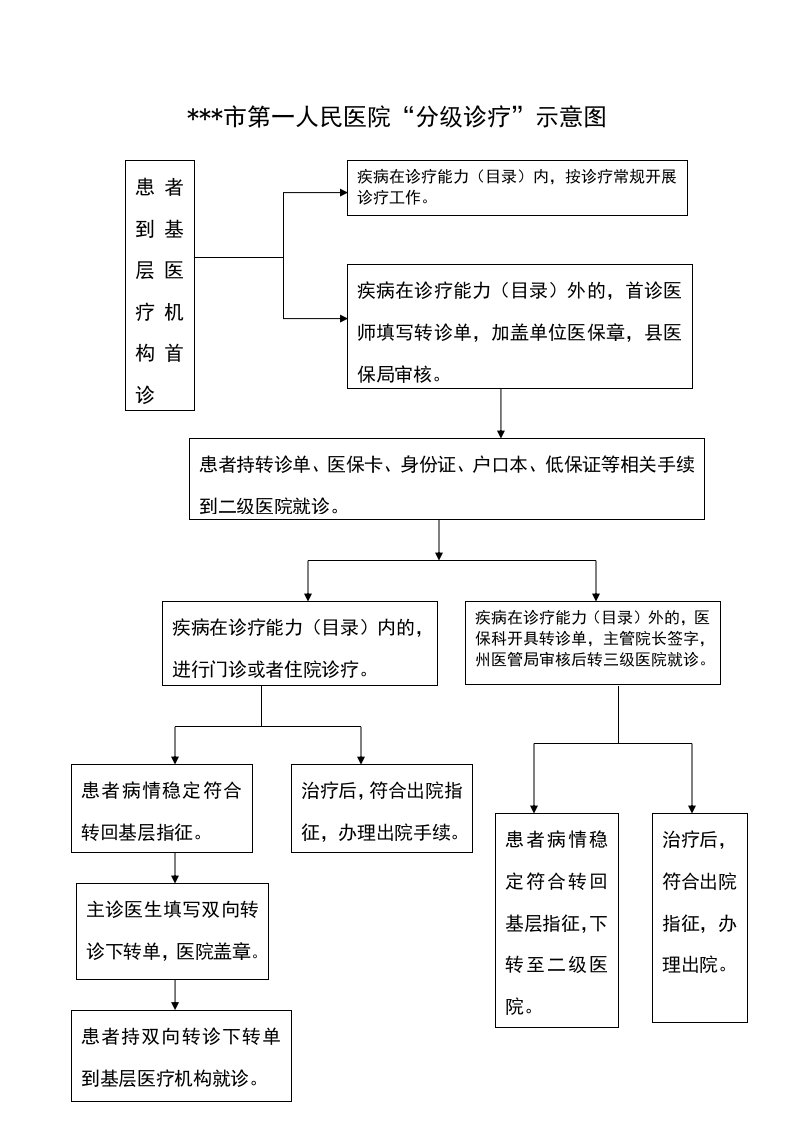 医院分级诊疗示意图