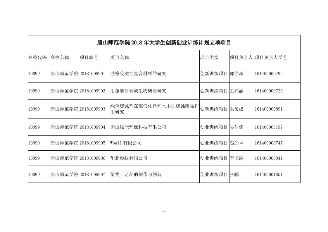 唐山师范学院2018年大学生创新创业训练计划立项项目