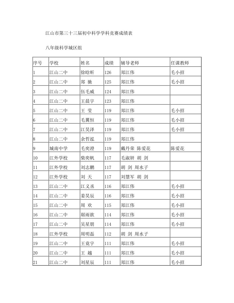 江山市第三十三届初中科学学科竞赛成绩表