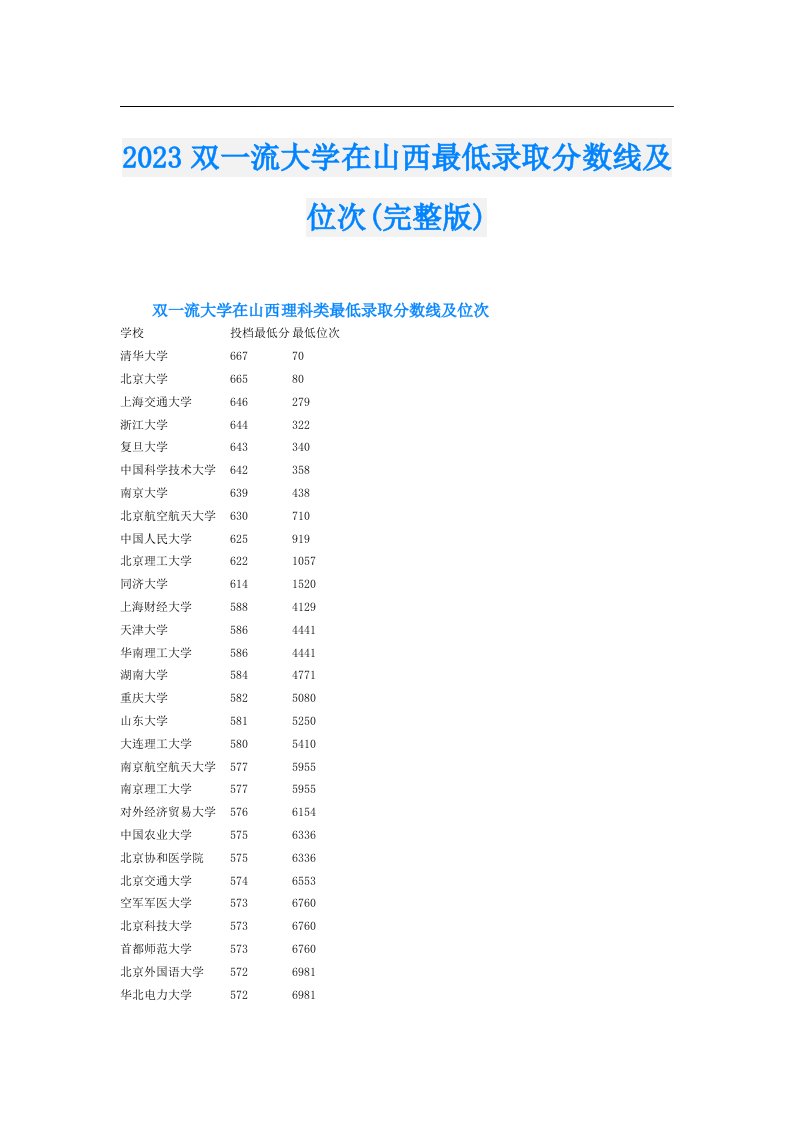 双一流大学在山西最低录取分数线及位次(完整版)