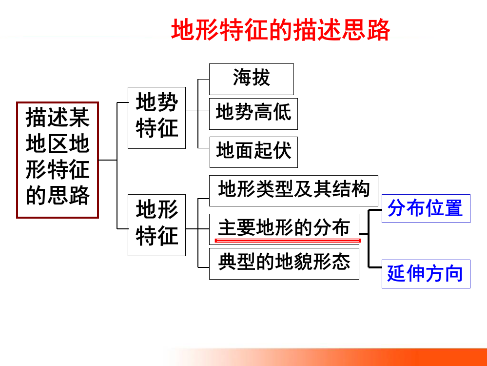 高中地理地形特征描述