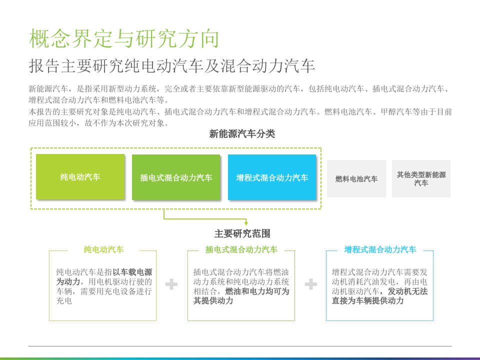 新能源汽车行业发展环境分析课件