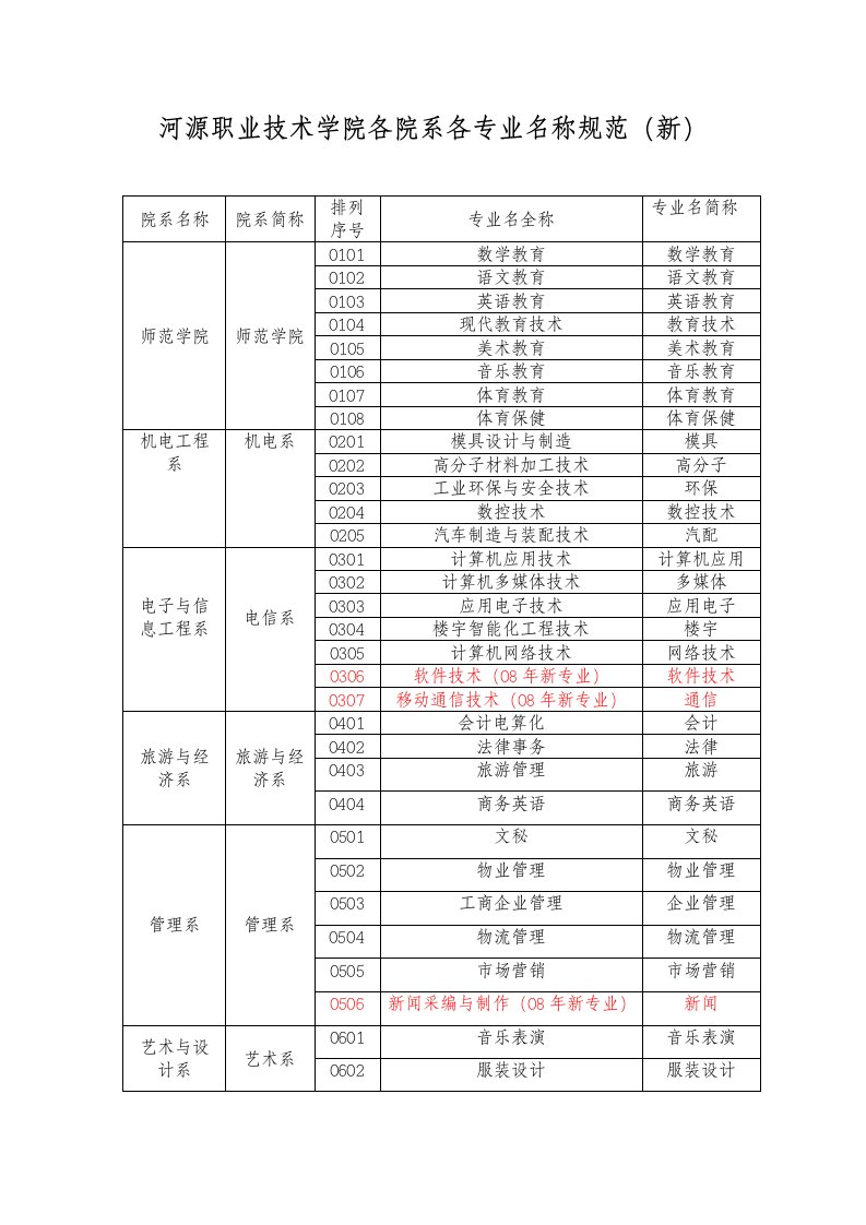 生产管理--河源职业技术学院各院系各专业名称规范(新)