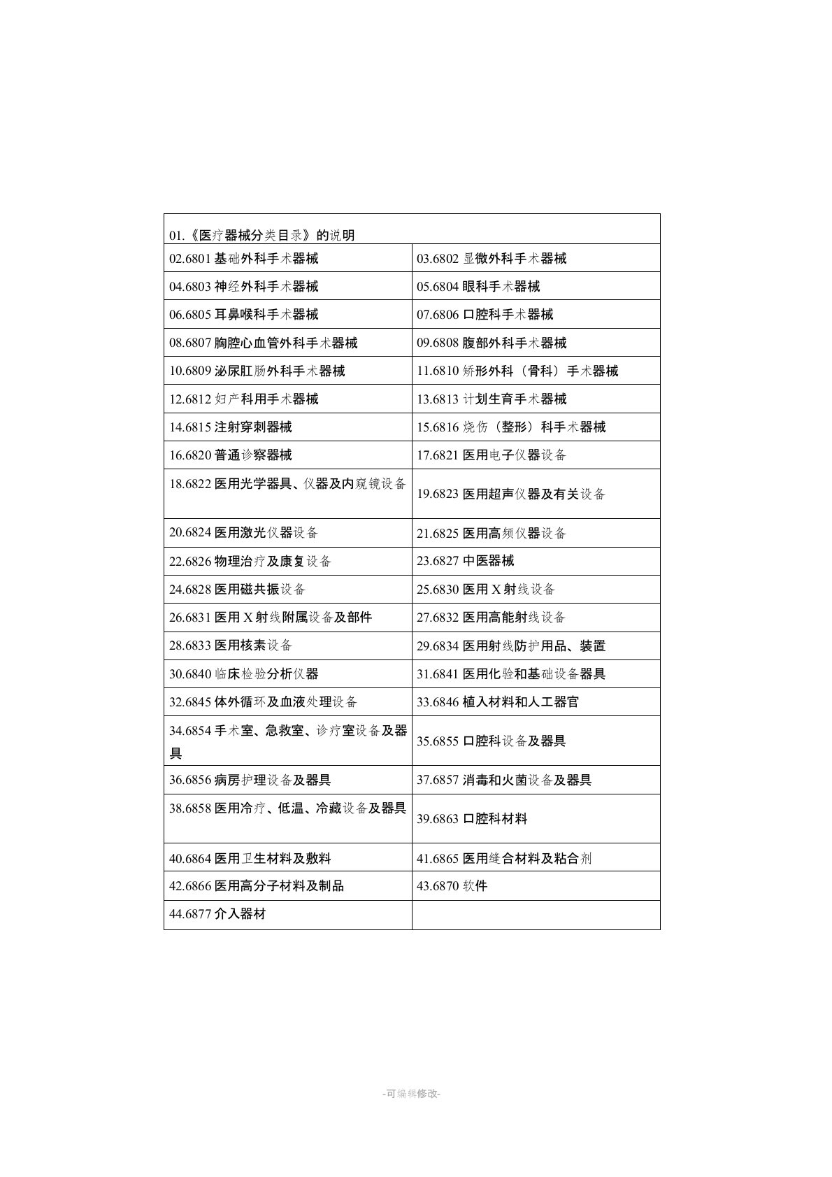 医疗器械分类目录(分类)