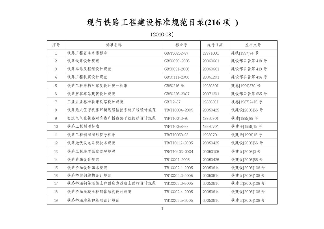 最新铁路工程建设标准规范目录(截止2010年8月)