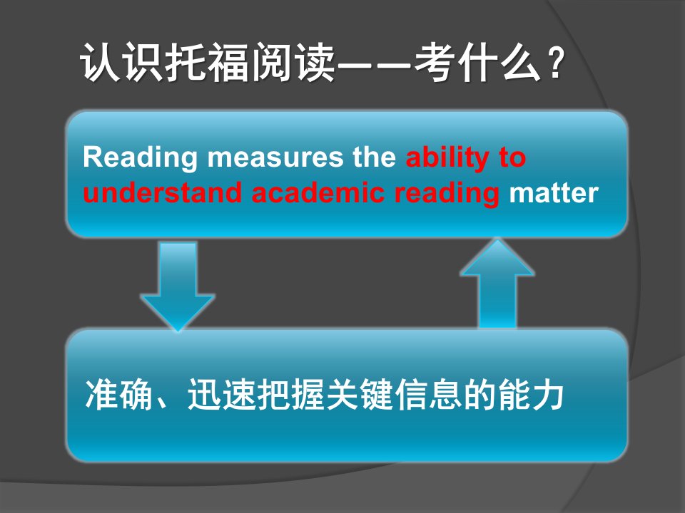 托福阅读十大题型解题方法ppt课件