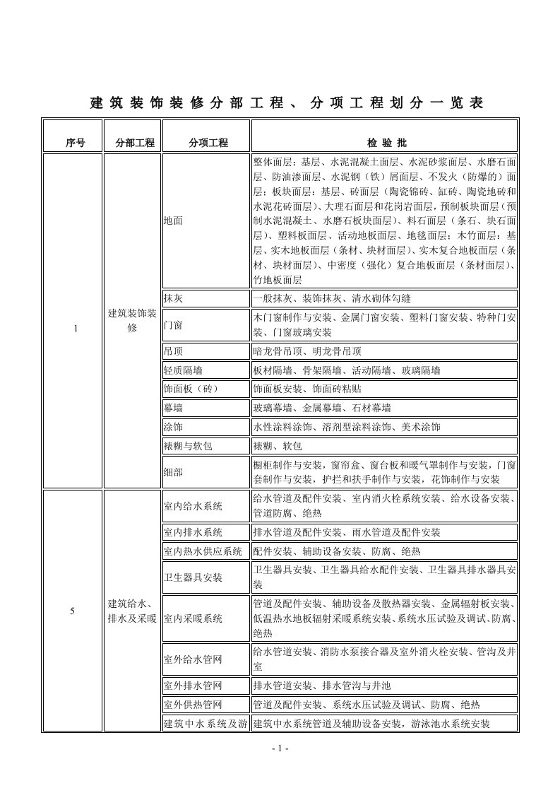 最新装饰装修分部工程、分项工程及检验批划分一览表