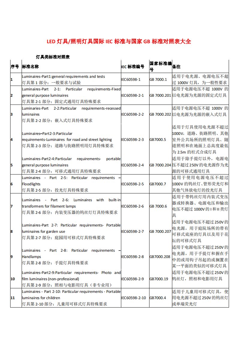 led照明灯具iec标准与国家gb标准对照表大全