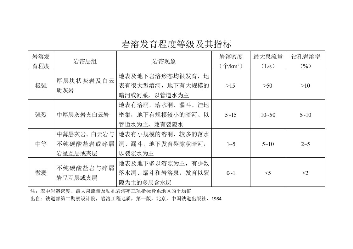 岩溶发育程度等级及其指标