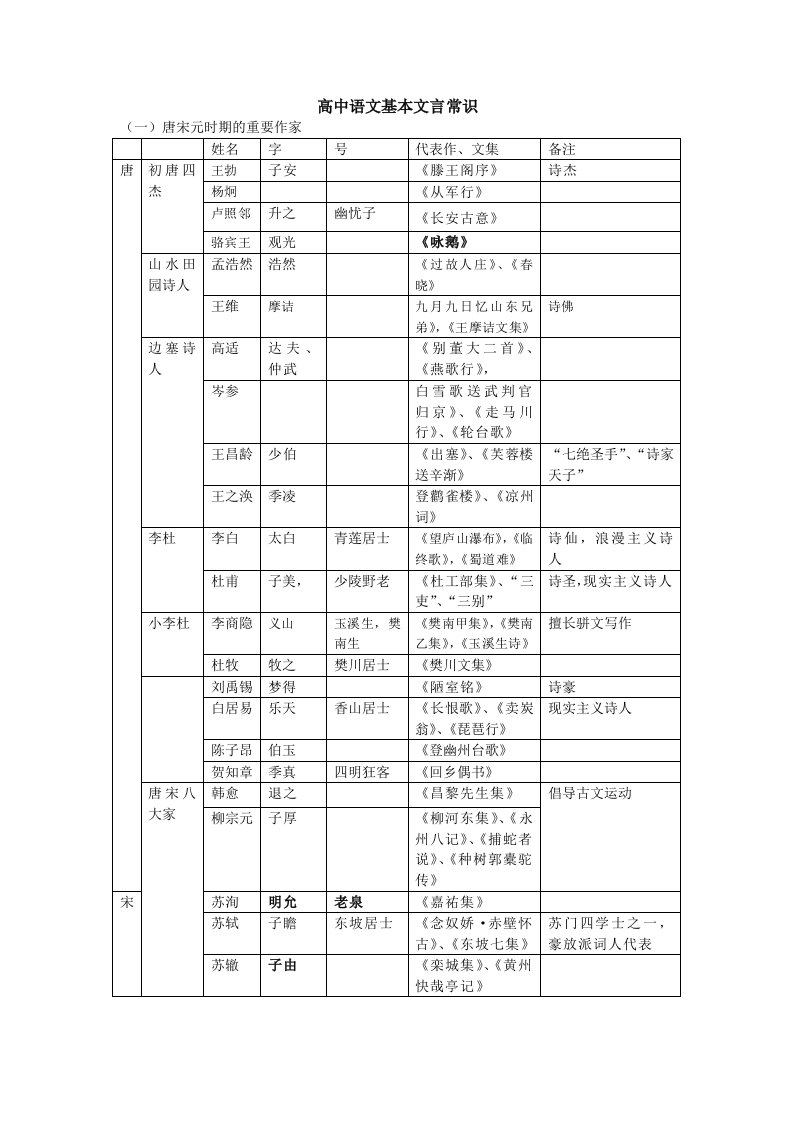 高中语文文学常识整理(表格形式)