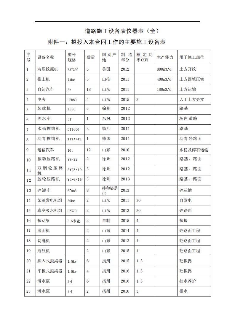 道路施工设备表仪器表(全)