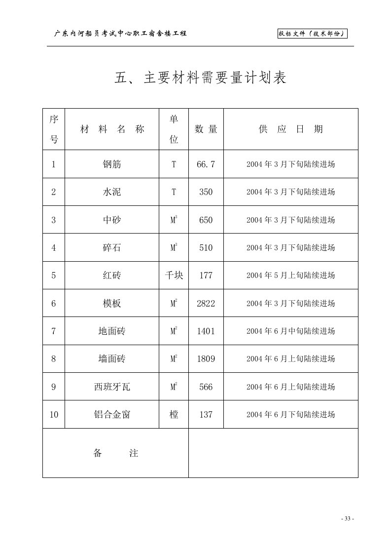 主要材料需要量计划表