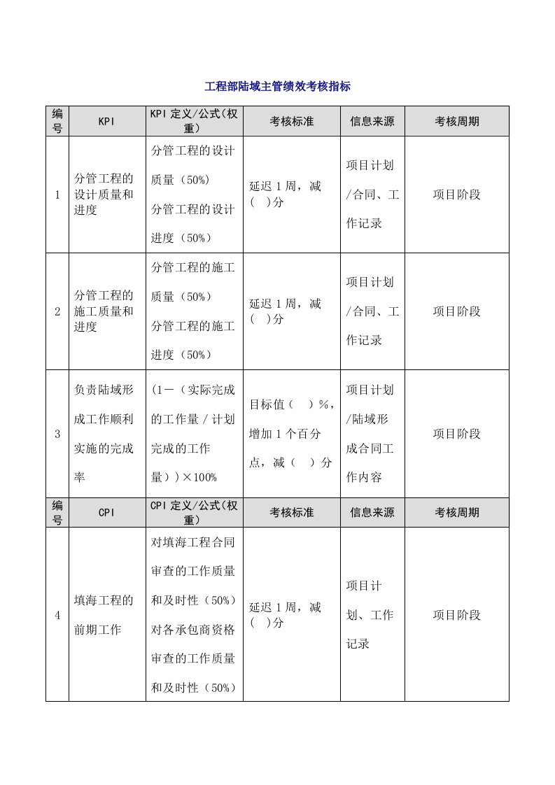 工程资料-75工程部陆域主管绩效考核指标