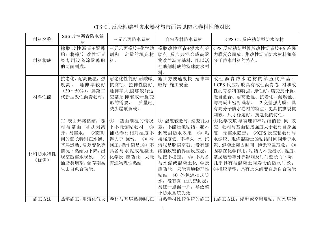 CPS-CL反应粘结型防水卷材与市面常见防水卷材性能对比