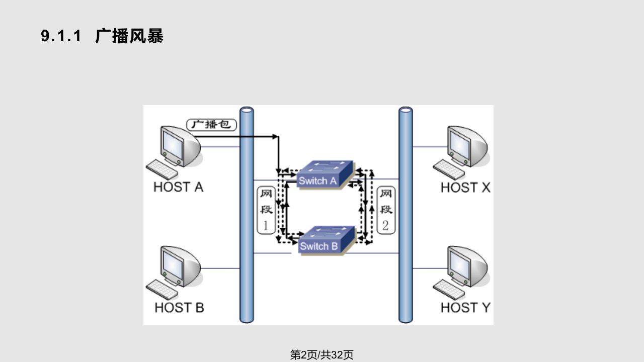 生成树协议原理与配置